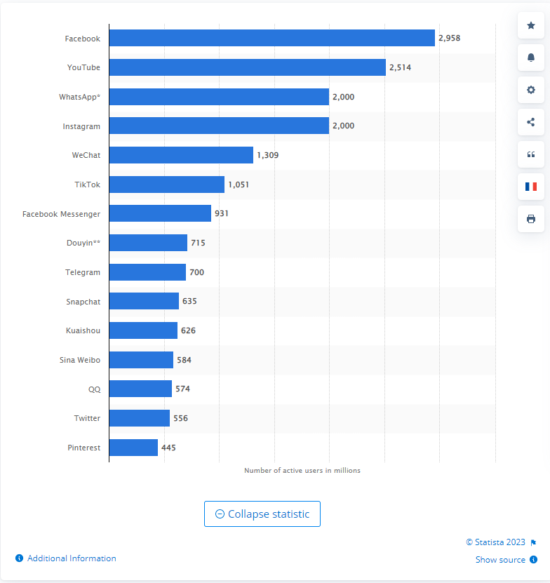 Picking the right social media platforms for your target audience, and ...